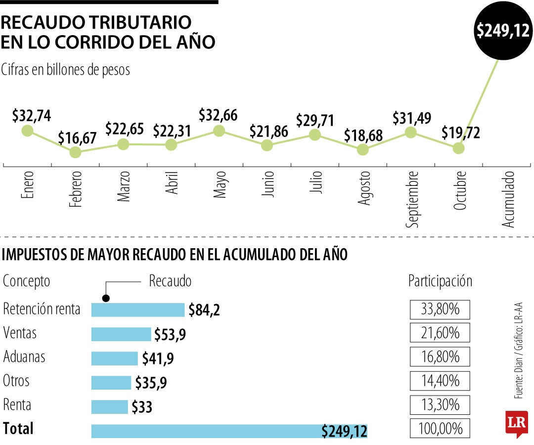 Recaudo tributario llegó a $249,12 billones a octubre y creció 11,28% ...
