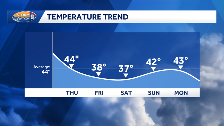 Windy and colder Friday with flakes for some. Light rain/mix/snow by ...