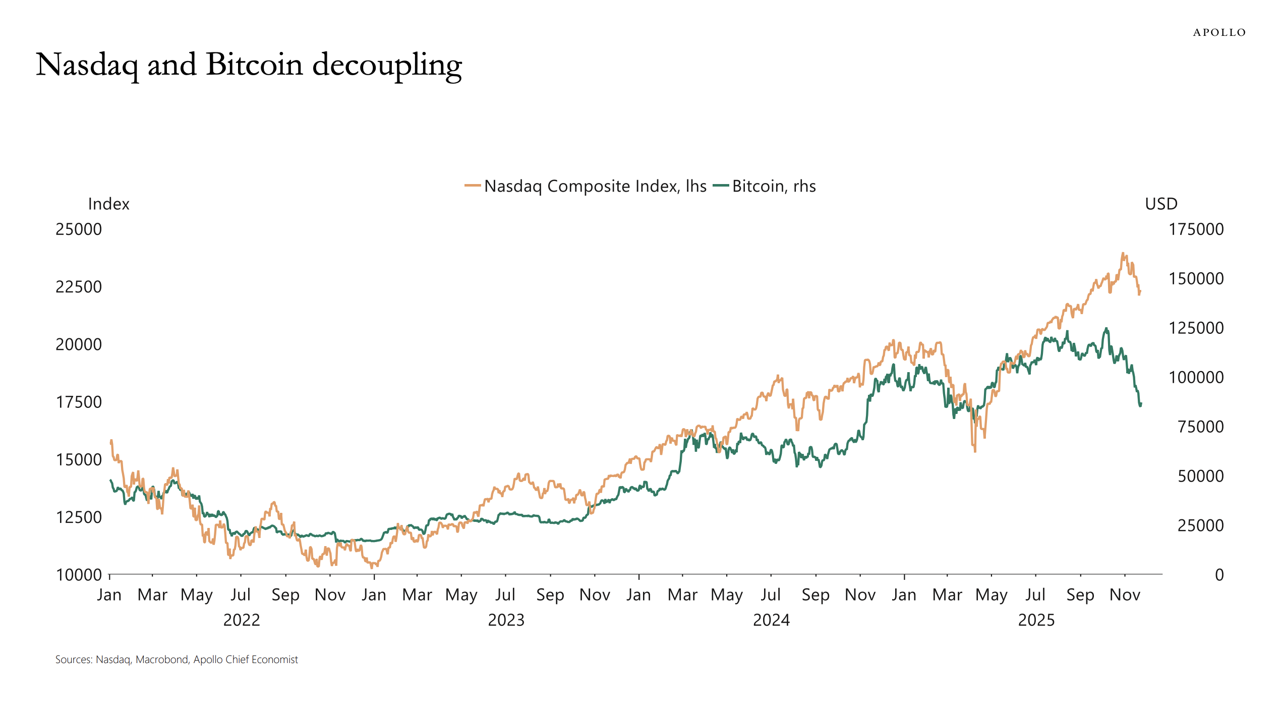 Bitcoin rises above $90,000 as cryptocurrency attempts recovery amid stock  market gains
