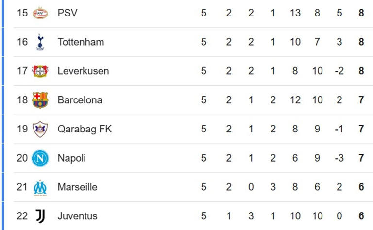 2025-26 UEFA Champions League standings updated after Matchday 5