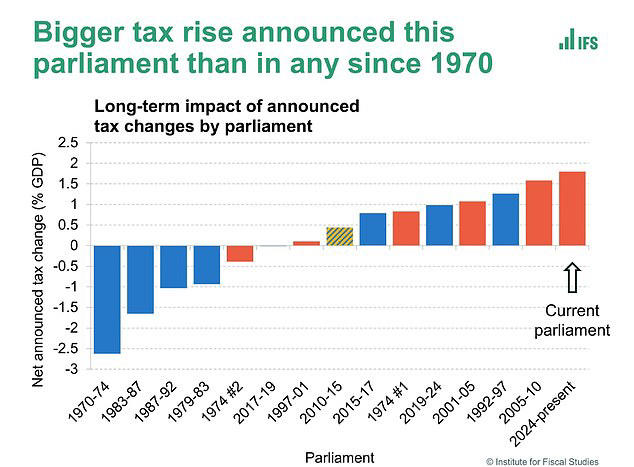 After just 17 months in No11... Reeves hikes the tax burden on Brits to ...