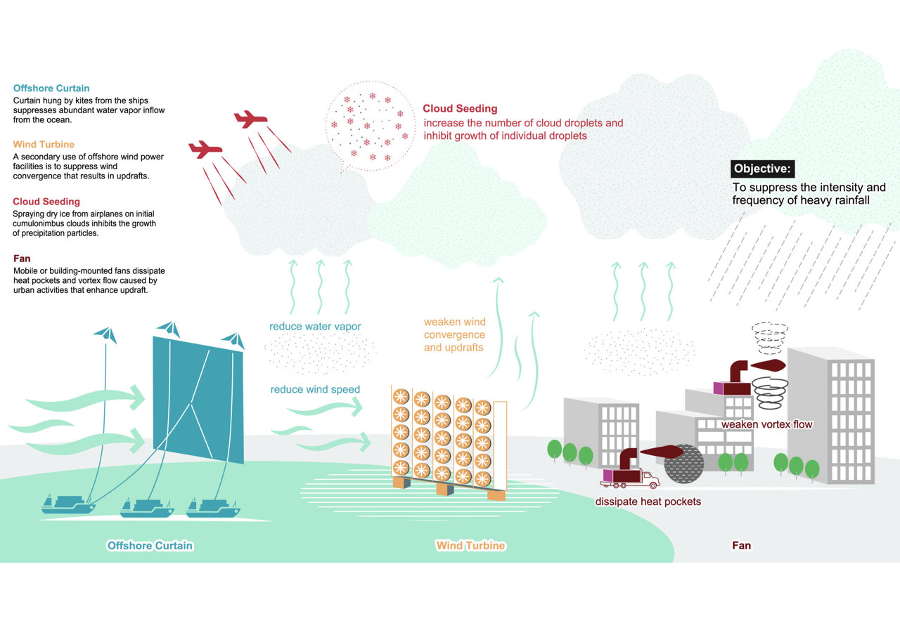 'Weather Commons' as collaborative weather management
