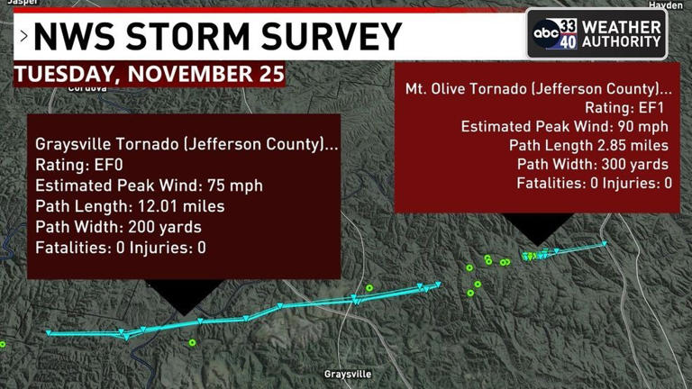 NWS Survey- Two Tornadoes Confirmed from Tuesday's Storm System