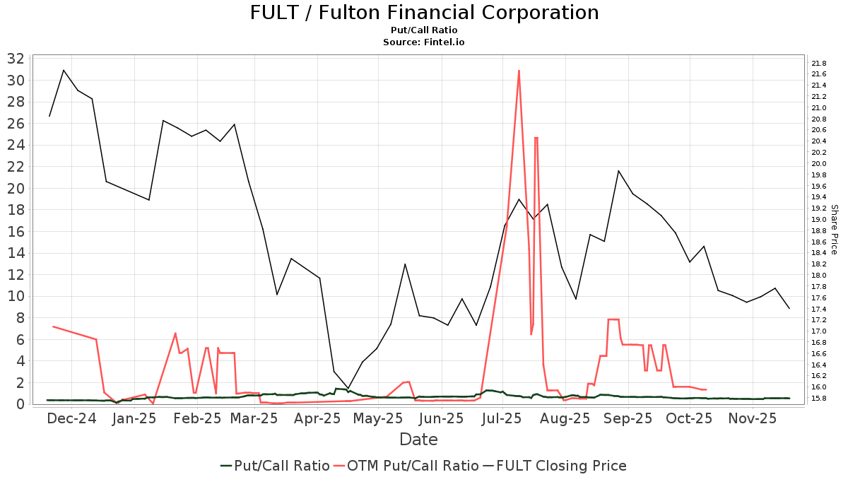 Keefe, Bruyette & Woods Maintains Fulton Financial (FULT) Market ...