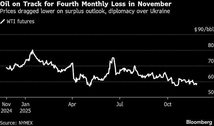 Oil Edges Lower As Traders Put Focus On Ukraine Talks And OPEC+