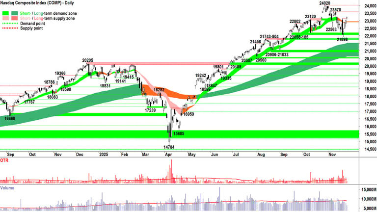 ChartWatch Markets: The Nasdaq bull market is back... Or is it? Plus ...