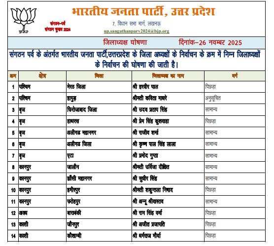 यूपी में भाजपा ने 14 जिलों में बनाए नए जिलाध्यक्ष, इनमें GEN, OBC और SC वर्ग से कितने?
