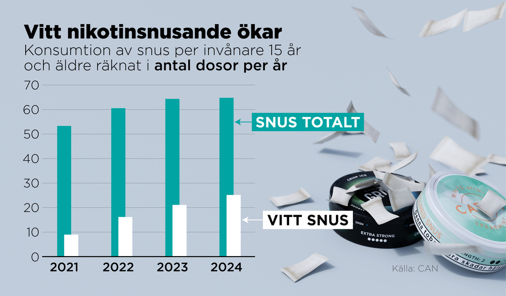 Vitt snus får fler svenskar att välja prillan