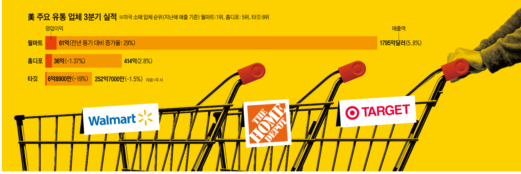 Walmart Surprises With High-Income Customer Boost