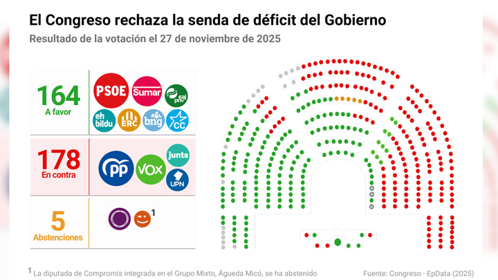 El Congreso derriba la senda de déficit del Gobierno con la mayoría ...