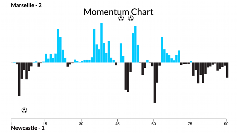 El Barcelona se encuentra en una situación delicada, el Arsenal es el número uno: la Liga de Campeones cambia de clasificación tras la jornada 5