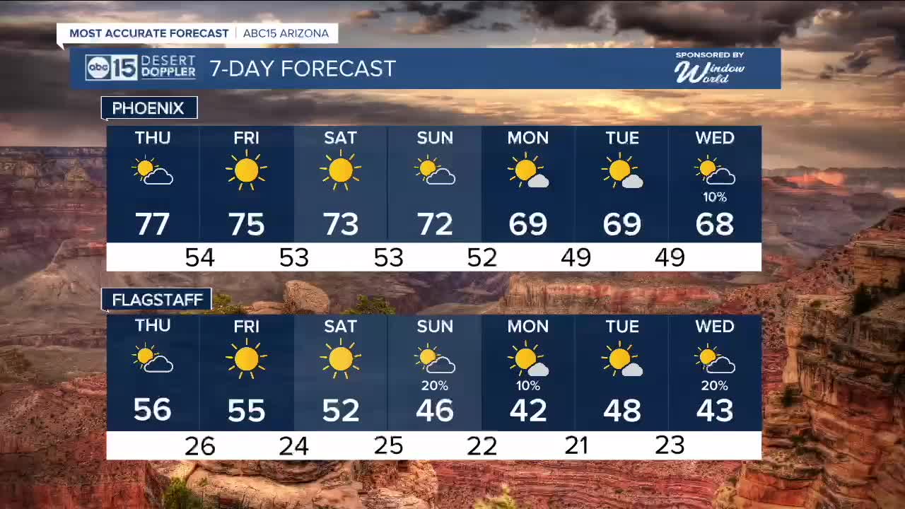 MOST ACCURATE FORECAST: Warm and dry weather continues through the weekend