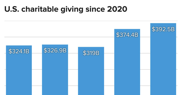 With Trump's tax bill set to dent giving by the wealthy, can middle ...