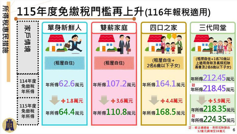 行政院推減稅大紅包!基本生活費調整、所得稅免繳稅門檻一次看