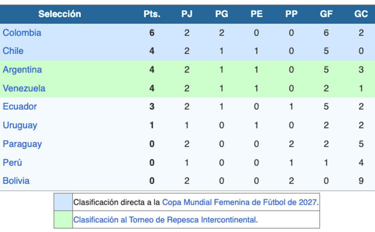 Liga de Naciones: así está la Roja femenina en la tabla de posiciones ...