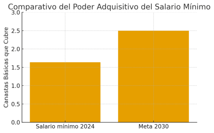 Meta 2030: El plan de México para que el salario mínimo alcance 2.5 ...