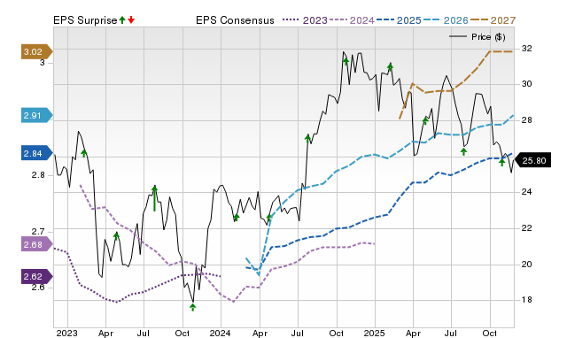 Wall Street Analysts See a 25.31% Upside in Cousins Properties (CUZ ...