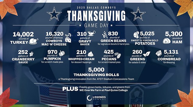 Staggering Amount Of Food Cowboys And Chiefs Fans Will Get