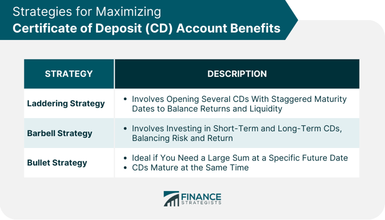 How a Certificate of Deposit (CD) Account Might Work