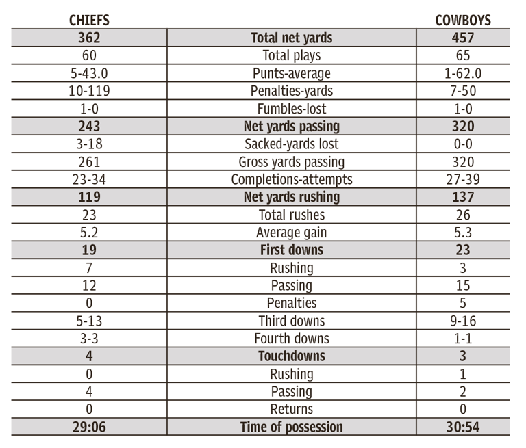 Kansas City Chiefs' game stats, NFL Week 13: KC at Dallas Cowboys