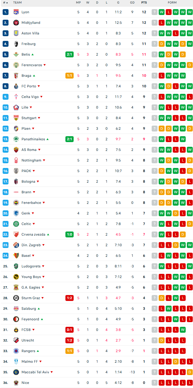 Europa League: Τα αποτελέσματα της 5ης αγωνιστικής και η βαθμολογία