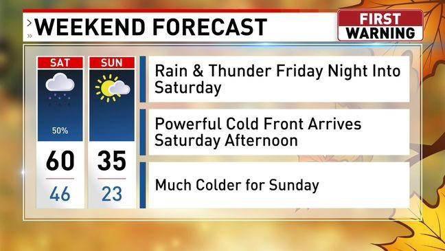 Powerful Cold Front Arrives This Weekend