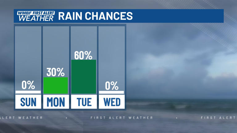FIRST ALERT: Colder weather this weekend, watching rain chances next week