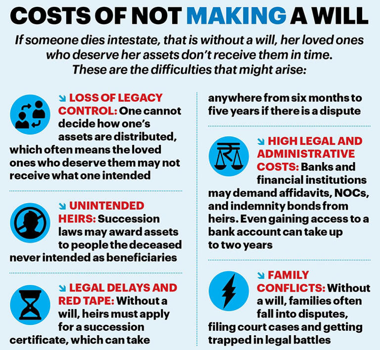 Changing face of wills