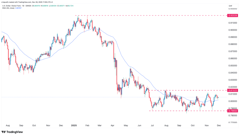USD/CHF forecast as odds of negative Swiss interest rates rise