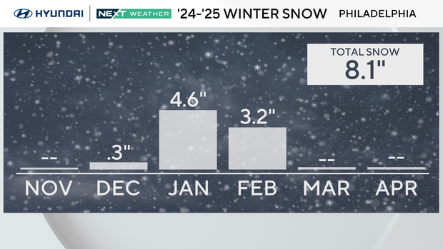 How much snow will Philadelphia region get this winter? Here's what you ...