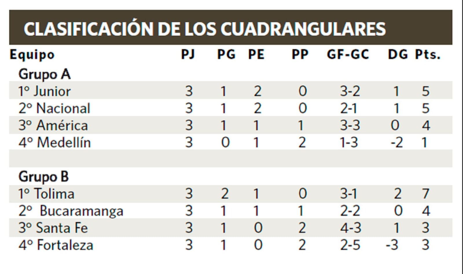 Así se jugará la cuarta fecha de los cuadrangulares semifinales de la ...