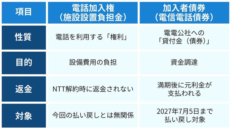 2027年まで】迫るNTT（旧・電電公社）「加入者債券」の元利金の支払い