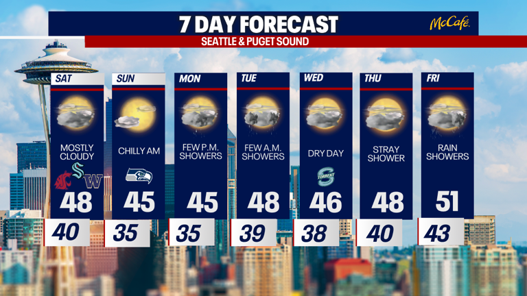 Seattle Weather: A Cooler & Drier Weekend Ahead