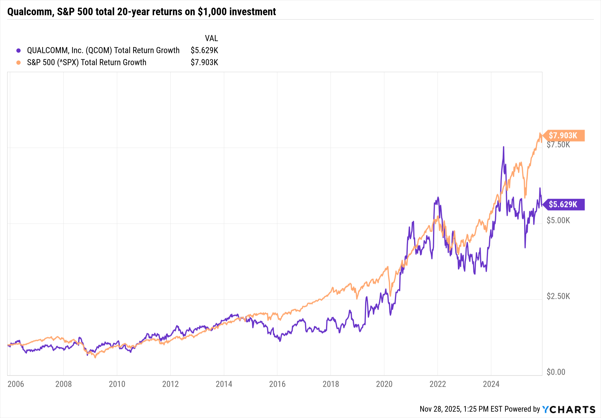 Qualcomm, S&P 500 20-year total return on $1,000 investment