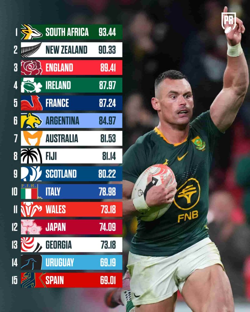 Latest World Rugby rankings: Springboks top as final 2025 standings ...
