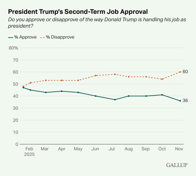 CNN Data Guru Breaks Down ‘Disaster’ Trump Poll