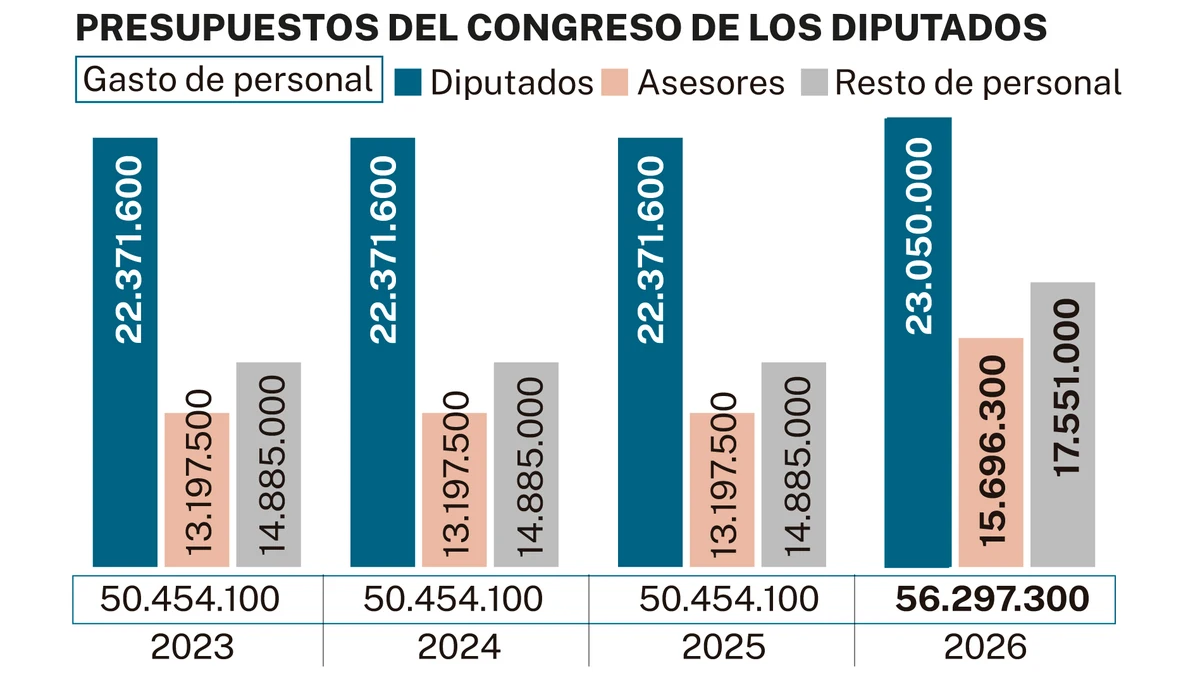 El Congreso intenta subir el sueldo de los diputados a 23 millones ...