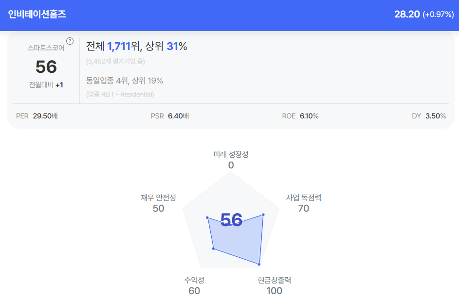 인비테이션홈스(INVH.N) 단기 공급 우려 해소..우호적인 수급