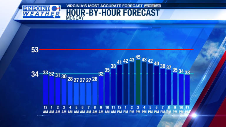 Pinpoint Weather: Sunshine returns tomorrow, freezing rain Tuesday