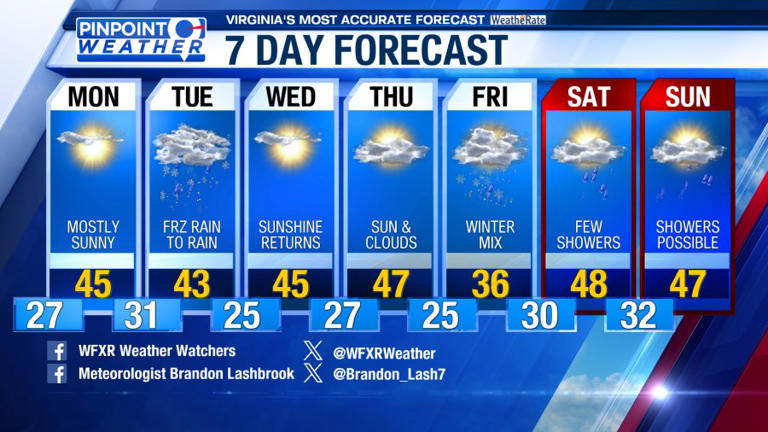 Pinpoint Weather: Sunshine returns tomorrow, freezing rain Tuesday