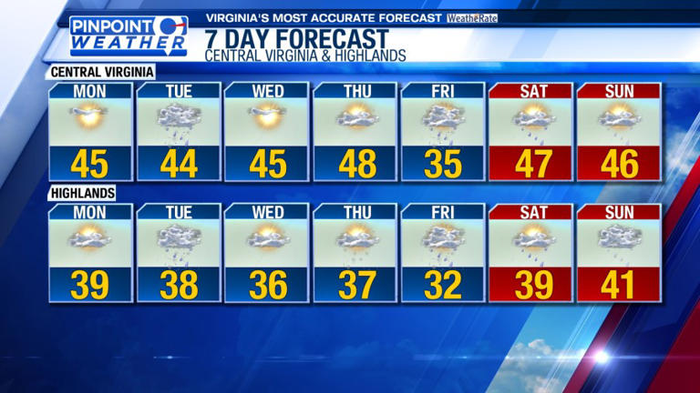 Pinpoint Weather: Sunshine returns tomorrow, freezing rain Tuesday