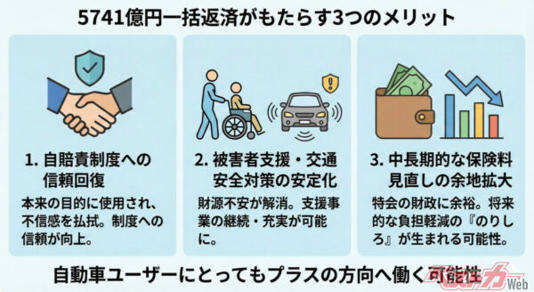 高市政権が自賠責からの借金約5741億円を一括返済へ――30年「宙づり」だった自動車ユーザーのお金と返却の影響