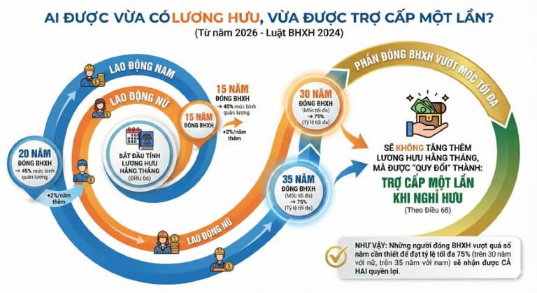 Ngoài lương hưu, người già còn có thêm tiền trợ cấp một lần từ năm 2026