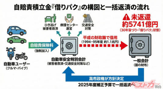 高市政権が自賠責からの借金約5741億円を一括返済へ――30年「宙づり」だった自動車ユーザーのお金と返却の影響