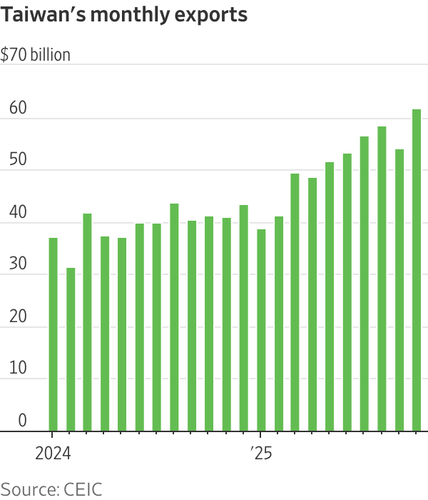 America’s Tariffs Jolted the Global Economy. Its AI Spending Is Helping ...