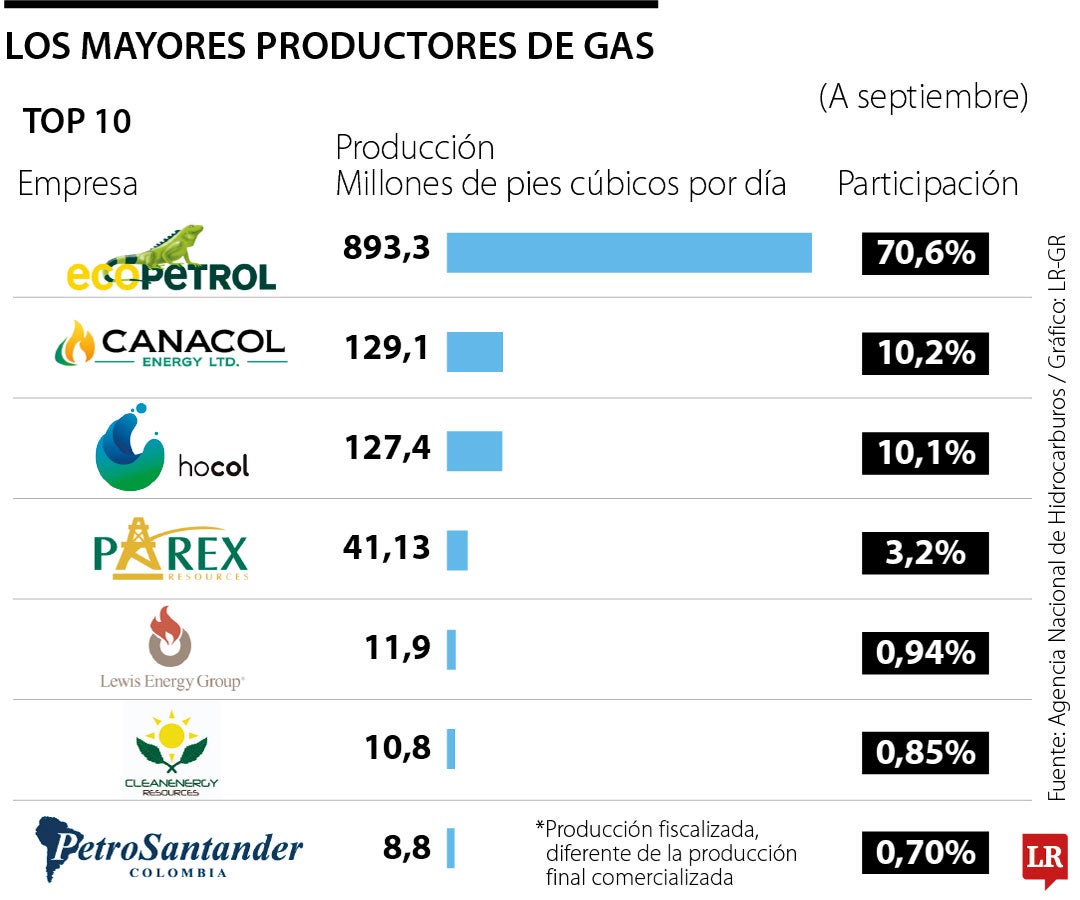 Ecopetrol, Canacol y Hocol se consolidan como las empresas líderes en ...