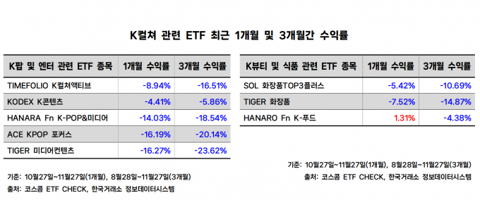 엔터 ETF 부진한데… K컬처 ETF 상장한 삼성액티브운용 전략은