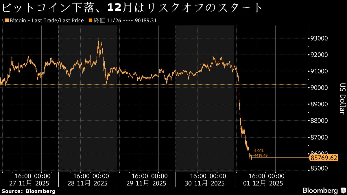 ビットコイン急落、8万6000ドル割れ－下落に歯止めかからず