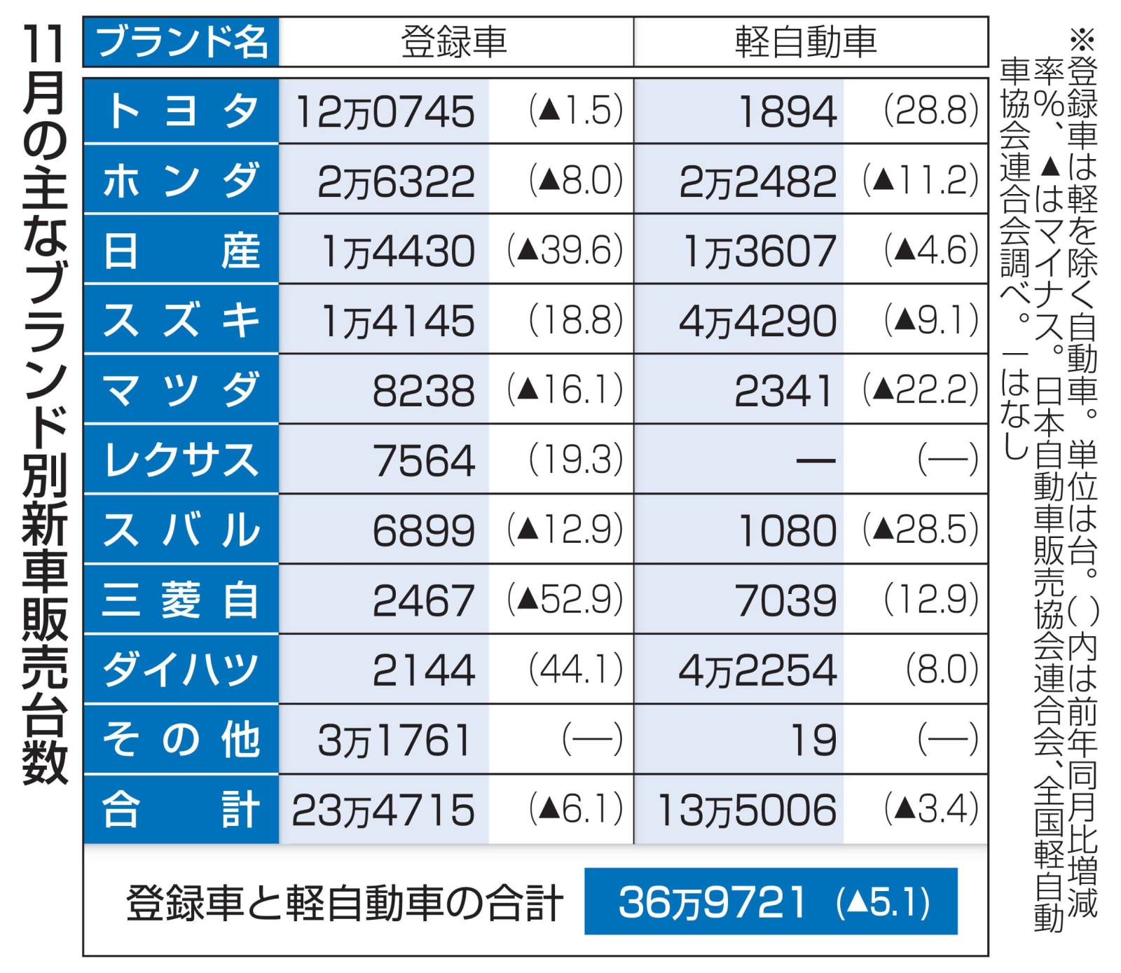 11月新車販売5.1％減 日産、前年7割強の低水準