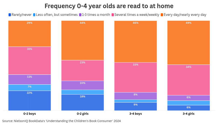 Why Parents Aren’t Reading to Kids, and What It Means for Young Students